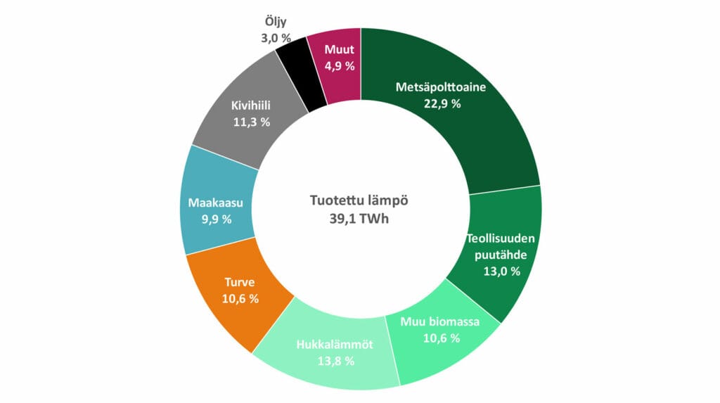 Kaukolämmön hankinnan energialähteet 2021 polttoaineluokittain
