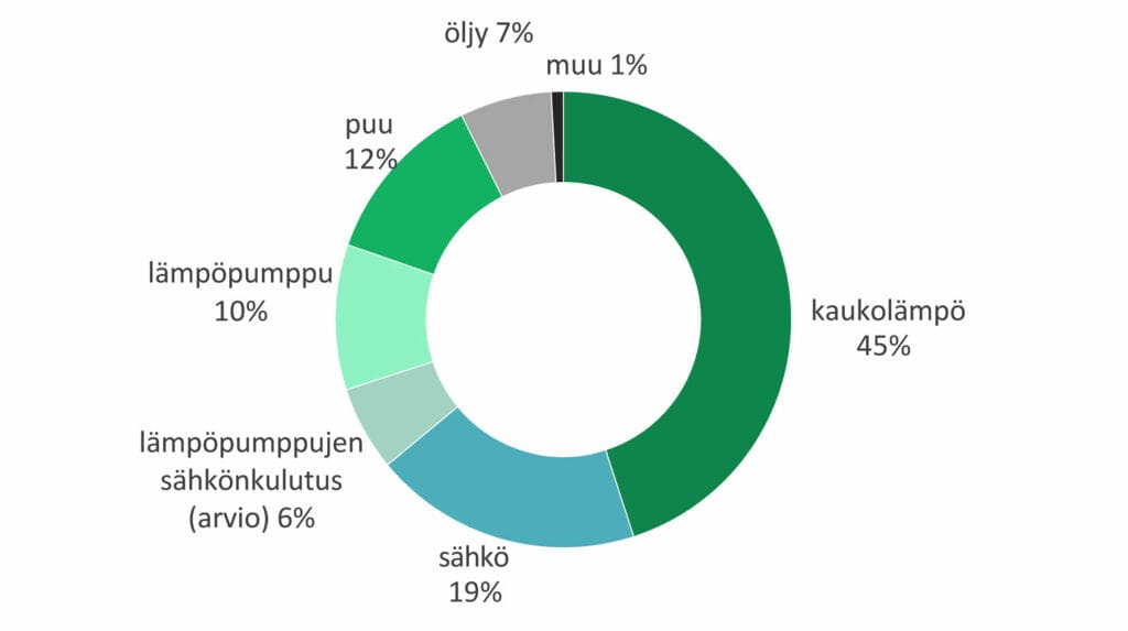 Lämmitys markkinaosuudet 2020 - asuin- ja palvelurakennukset